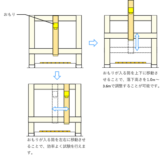 落錘衝撃試験機の説明